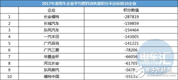 积分管理平台正式上线：达标车企74家，不达标车企56家,积分管理平台正式上线：达标车企74家，不达标车企56家,第3张