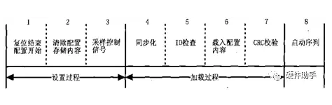 关于Xilinx FPGA的配置流程浅析,关于Xilinx FPGA的配置流程浅析,第2张