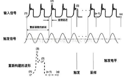 什么是实时示波器和采样示波器 他们各有什么优势,什么是实时示波器和采样示波器 他们各有什么优势,第2张