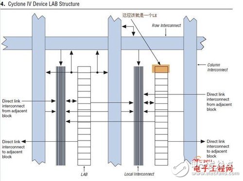 关于FPGA芯片结构，工作原理以及开发流程知识详解,关于FPGA芯片结构，工作原理以及开发流程知识详解,第4张