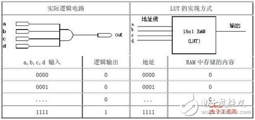 关于FPGA芯片结构，工作原理以及开发流程知识详解,关于FPGA芯片结构，工作原理以及开发流程知识详解,第6张