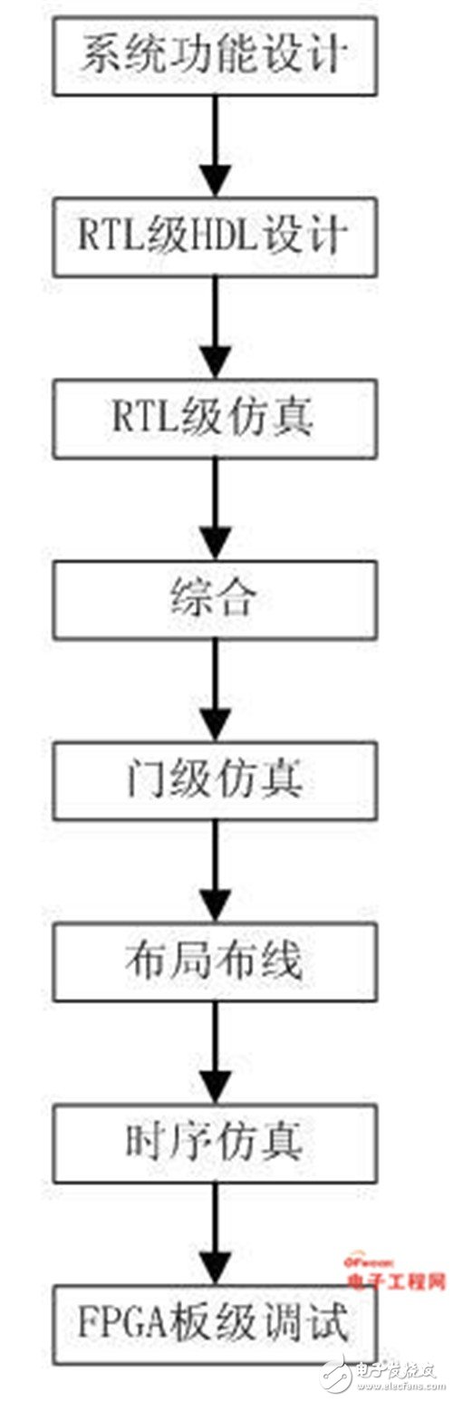 关于FPGA芯片结构，工作原理以及开发流程知识详解,关于FPGA芯片结构，工作原理以及开发流程知识详解,第7张