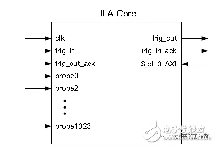 Xilinx Vivado硬件诊断和校验,Xilinx Vivado硬件诊断和校验,第2张