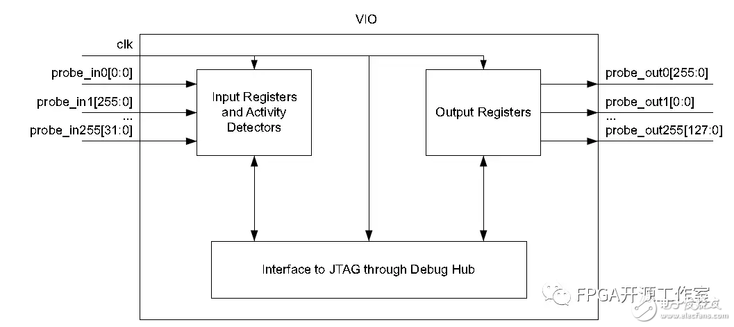 Xilinx Vivado硬件诊断和校验,Xilinx Vivado硬件诊断和校验,第3张