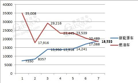 比亚迪7月新能源车销量18，793辆，超出燃油车销量,比亚迪7月新能源车销量18，793辆，超出燃油车销量,第3张