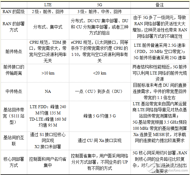 5G网络架构有什么特点？对承载网有什么影响？,5G网络架构有什么特点？对承载网有什么影响？,第5张