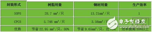 深圳一家IC封装公司提高产品性能、质量和生产效率的秘诀是什么？,深圳一家IC封装公司提高产品性能、质量和生产效率的秘诀是什么？,第2张