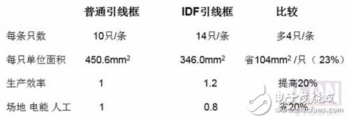 深圳一家IC封装公司提高产品性能、质量和生产效率的秘诀是什么？,深圳一家IC封装公司提高产品性能、质量和生产效率的秘诀是什么？,第3张