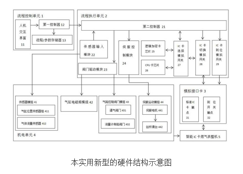 【新专利介绍】一种民用智能燃气表整机功能检测设备的控制系统,【新专利介绍】一种民用智能燃气表整机功能检测设备的控制系统,第2张