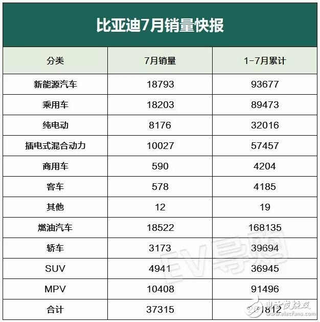 各大车企7月月报分析，新能源车型以比亚迪为首在国际上大放异彩,各大车企7月月报分析，新能源车型以比亚迪为首在国际上大放异彩,第4张