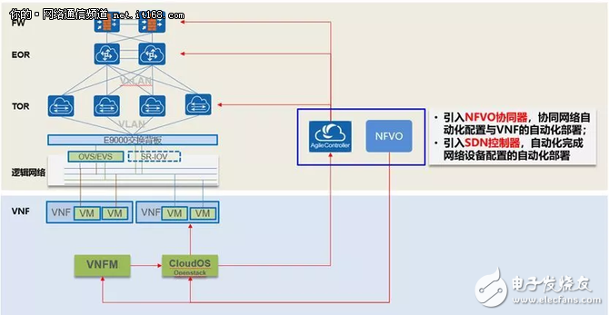 怎样通过NFVO和SDN云网联动实现VNF的全自动化部署？,怎样通过NFVO和SDN云网联动实现VNF的全自动化部署？,第3张