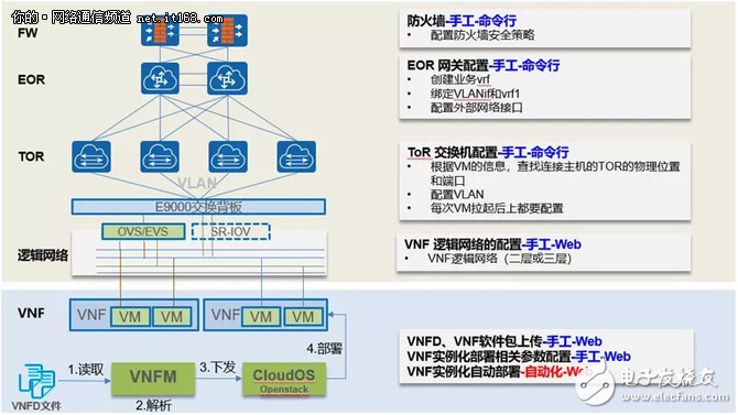 怎样通过NFVO和SDN云网联动实现VNF的全自动化部署？,怎样通过NFVO和SDN云网联动实现VNF的全自动化部署？,第2张