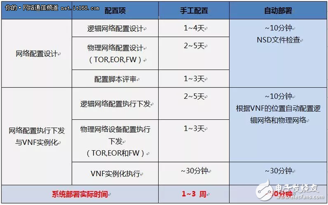 怎样通过NFVO和SDN云网联动实现VNF的全自动化部署？,怎样通过NFVO和SDN云网联动实现VNF的全自动化部署？,第4张