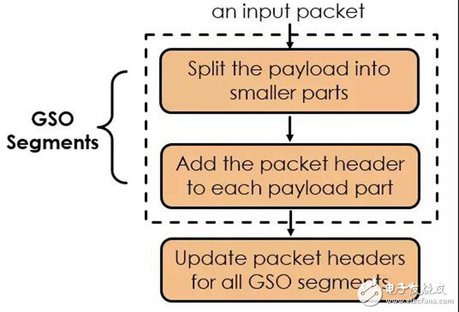 怎样通过DPDK GRO和GSO来提高网络的应用性能？,怎样通过DPDK GRO和GSO来提高网络的应用性能？,第8张