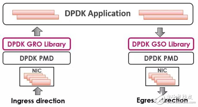 怎样通过DPDK GRO和GSO来提高网络的应用性能？,怎样通过DPDK GRO和GSO来提高网络的应用性能？,第3张