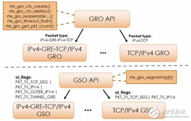 怎样通过DPDK GRO和GSO来提高网络的应用性能？,怎样通过DPDK GRO和GSO来提高网络的应用性能？,第4张