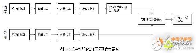 西门子840D SL数控系统在轴承生产线中的应用设计,西门子840D SL数控系统在轴承生产线中的应用设计,第2张