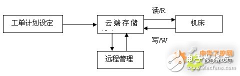 西门子840D SL数控系统在轴承生产线中的应用设计,西门子840D SL数控系统在轴承生产线中的应用设计,第3张