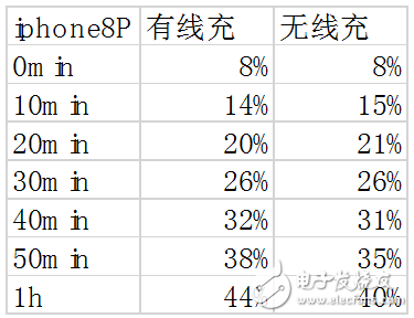 无线充电安全吗 速度快吗,无线充电安全吗 速度快吗,第2张