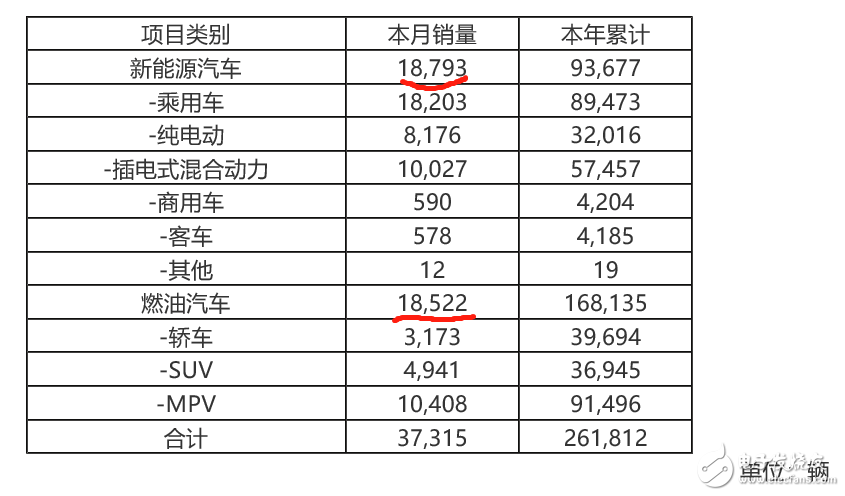 比亚迪率先实现了30万辆新能源汽车的产销战绩,比亚迪率先实现了30万辆新能源汽车的产销战绩,第2张