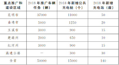 云南为加快新能源汽车发展，公共机构带头推广,云南为加快新能源汽车发展，公共机构带头推广 ,第2张