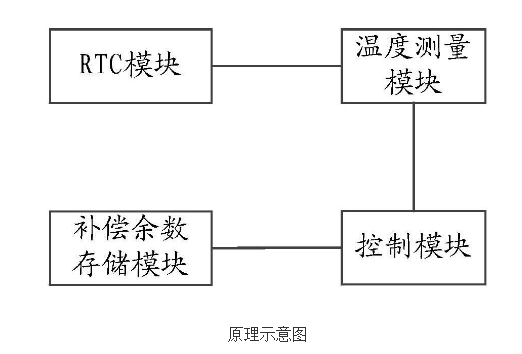 电能表RTC模块的补偿校准装置的原理及设计,电能表RTC模块的补偿校准装置的原理及设计,第2张