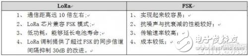 LoRa与FSK的共性与区别及两种无线通信调制方式介绍,LoRa与FSK的共性与区别及两种无线通信调制方式介绍,第3张