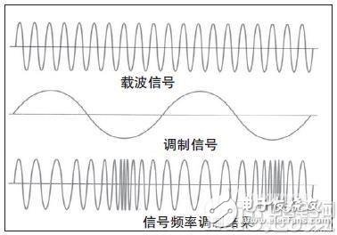 LoRa与FSK的共性与区别及两种无线通信调制方式介绍,LoRa与FSK的共性与区别及两种无线通信调制方式介绍,第2张