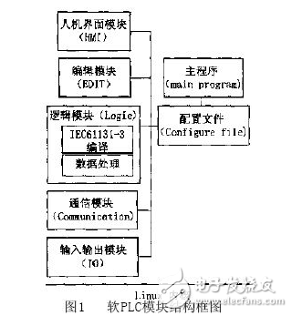 在Linux系统下进行的软PLC设计内容剖析,在Linux系统下进行的软PLC设计内容剖析,第2张