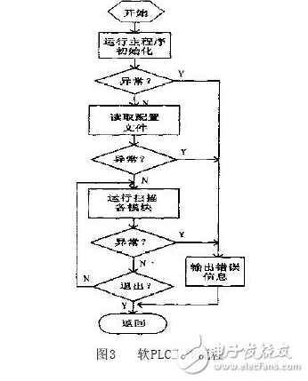 在Linux系统下进行的软PLC设计内容剖析,在Linux系统下进行的软PLC设计内容剖析,第3张