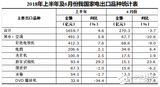 我国家电产业竞争优势明显，为出口增长奠定了坚实的基础,我国家电产业竞争优势明显，为出口增长奠定了坚实的基础,第2张