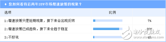 SUV增速放缓已成趋势，黄金期真的仅剩三年了？,SUV增速放缓已成趋势，黄金期真的仅剩三年了？ ,第2张