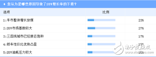 SUV增速放缓已成趋势，黄金期真的仅剩三年了？,SUV增速放缓已成趋势，黄金期真的仅剩三年了？ ,第3张