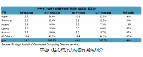 2018年Q3全球平板电脑市场模下降 三大主要生态系统出货量下降,2018年Q3全球平板电脑市场模下降 三大主要生态系统出货量下降,第2张