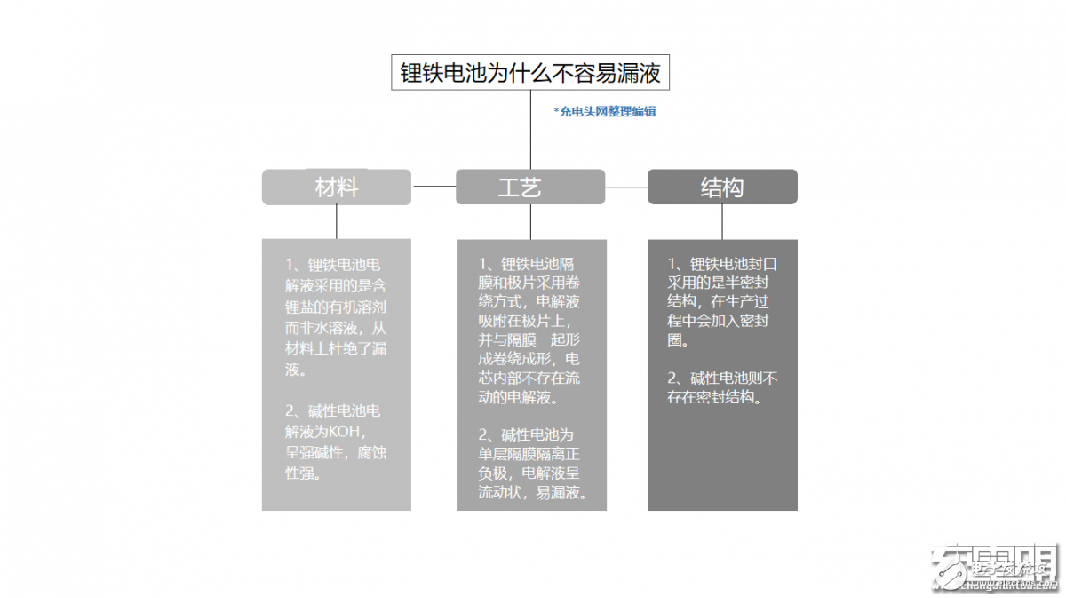 锂铁电池为什么会成为不漏液电池,第2张