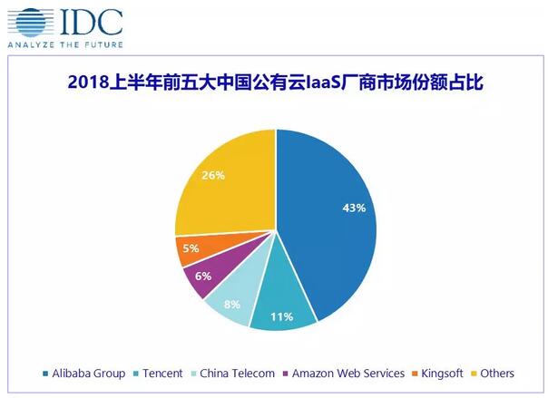 IDC：2018上半年中国公有云IaaS市场 阿里云和腾讯云占前两位,第2张