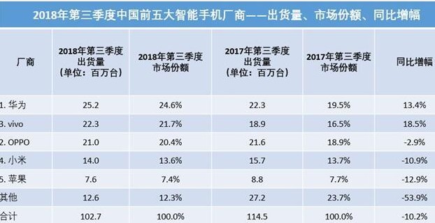 中国智能手机市场华为优势尽显当挖潜三星理应战略性放弃,中国智能手机市场华为优势尽显当挖潜三星理应战略性放弃,第2张