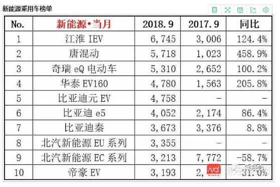 9月新能源车依旧取得了强势增长，纯电产销十万台！,9月新能源车依旧取得了强势增长，纯电产销十万台！ ,第2张