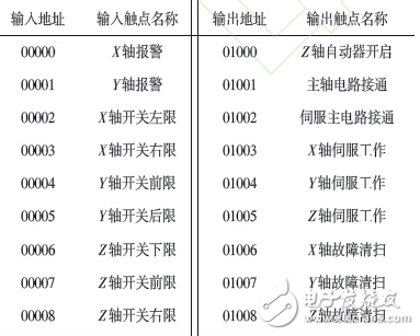 PLC通过对万能铣床电气的控制，对生产过程起到了一定维护和调节作用,PLC通过对万能铣床电气的控制，对生产过程起到了一定维护和调节作用,第2张