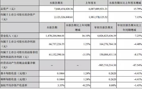 深圳市特发信息发布2018年第三季度报告，实现营业收入40.26亿元，同比增长7.25%,深圳市特发信息发布2018年第三季度报告，实现营业收入40.26亿元，同比增长7.25%,第2张