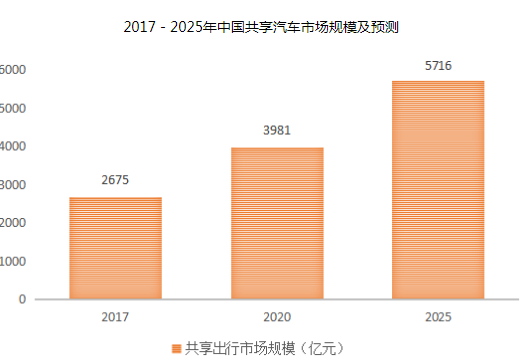 智能出行服务场已成为业内公认的未来自动驾驶汽车最可能商用化的领域,智能出行服务场已成为业内公认的未来自动驾驶汽车最可能商用化的领域,第2张