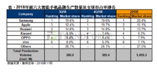 智能手机市场于第二季逐步回温 生产总量与上季持平,智能手机市场于第二季逐步回温 生产总量与上季持平,第2张