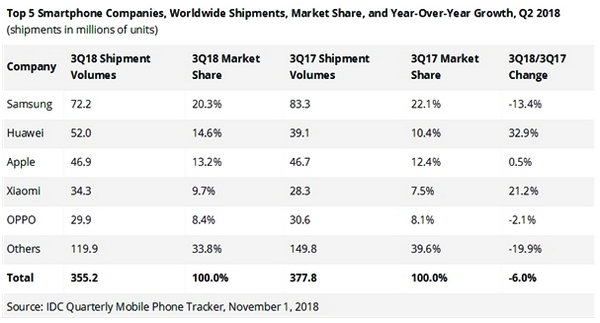 全球手机出货量暴降6% 华为、小米亮了,第2张