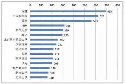 中国超美、日成全球AI专利申请第一，自然语言处理受全球热捧,第14张