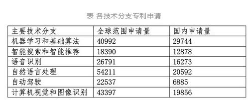 中国超美、日成全球AI专利申请第一，自然语言处理受全球热捧,第10张