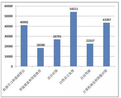 中国超美、日成全球AI专利申请第一，自然语言处理受全球热捧,第11张