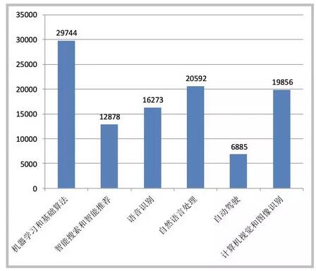 中国超美、日成全球AI专利申请第一，自然语言处理受全球热捧,第13张