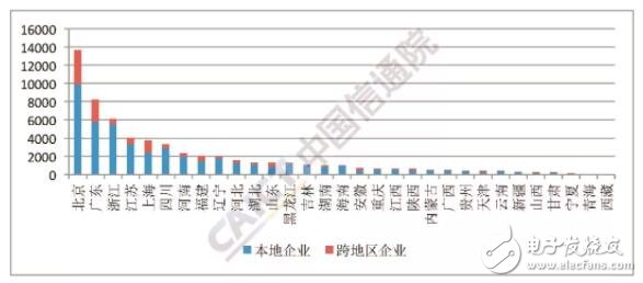 我国增值电信业务市场区域发展不均衡特征突出,我国增值电信业务市场区域发展不均衡特征突出,第2张