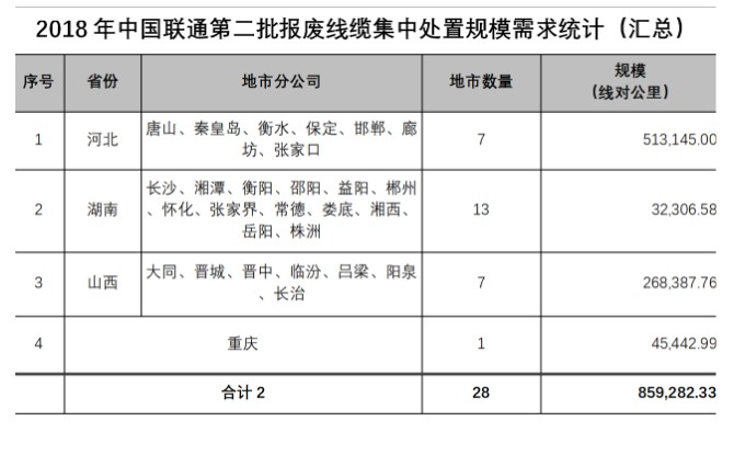 中国联通发布公告将通过拍卖方式集中处理第二批报废线缆,中国联通发布公告将通过拍卖方式集中处理第二批报废线缆,第2张