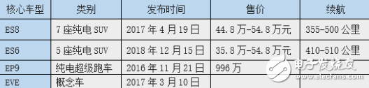 蔚来在锐意进取时 财务问题和代工质量问题也必须面对,蔚来在锐意进取时 财务问题和代工质量问题也必须面对,第3张